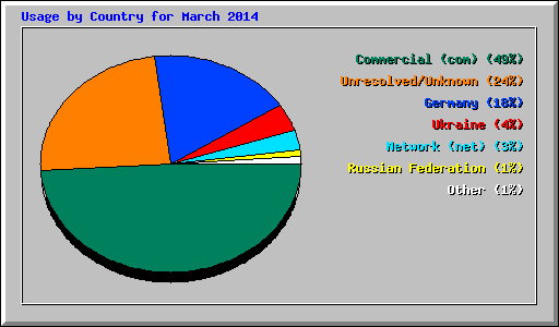 Usage by Country for March 2014