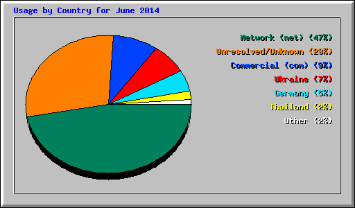 Usage by Country for June 2014