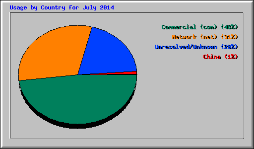 Usage by Country for July 2014