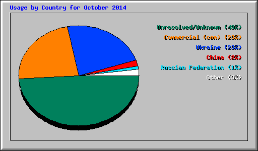 Usage by Country for October 2014