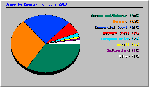 Usage by Country for June 2016