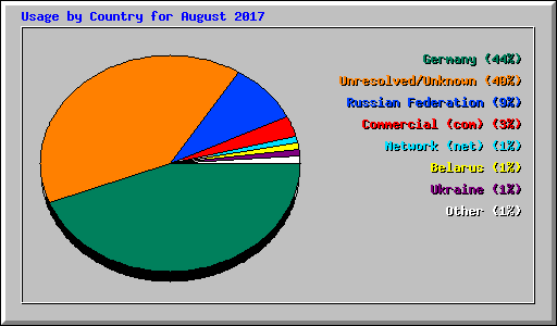 Usage by Country for August 2017