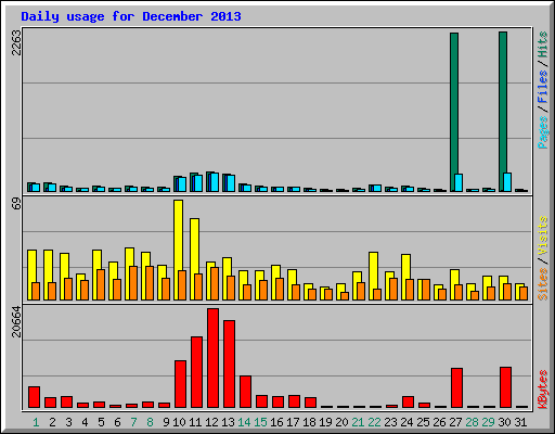 Daily usage for December 2013