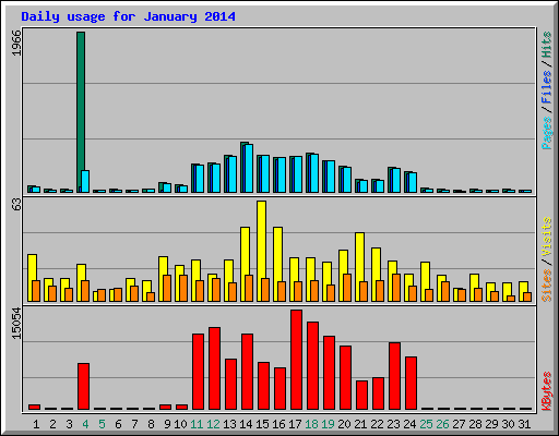 Daily usage for January 2014