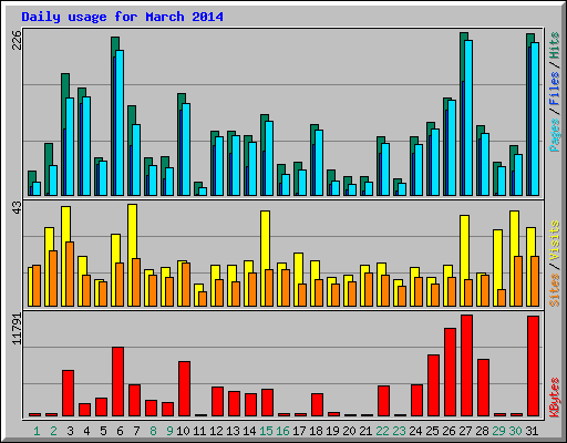 Daily usage for March 2014