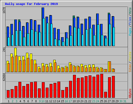 Daily usage for February 2019