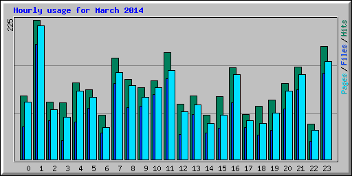 Hourly usage for March 2014