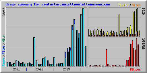 Usage summary for rentastar.moisttowelettemuseum.com