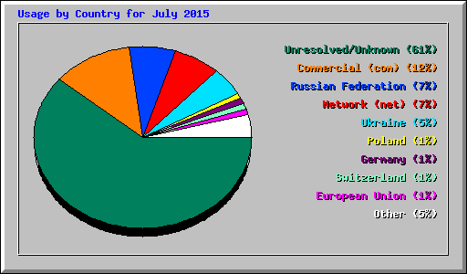 Usage by Country for July 2015