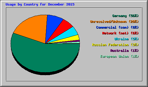 Usage by Country for December 2015