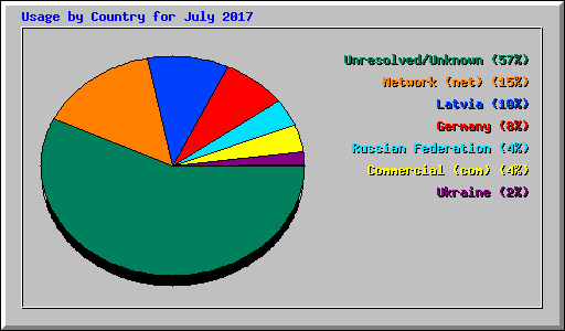 Usage by Country for July 2017