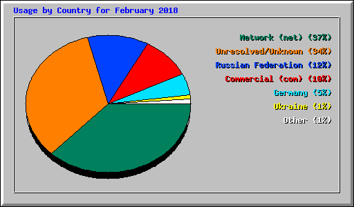 Usage by Country for February 2018