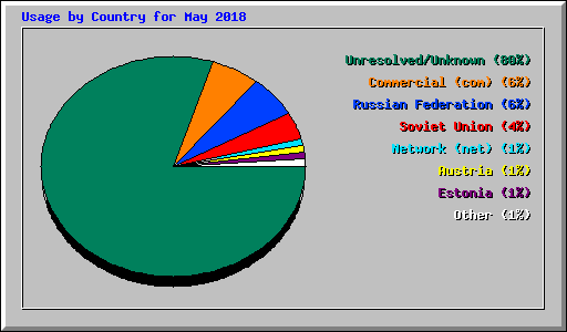Usage by Country for May 2018
