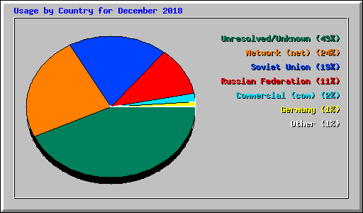 Usage by Country for December 2018