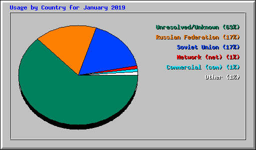 Usage by Country for January 2019