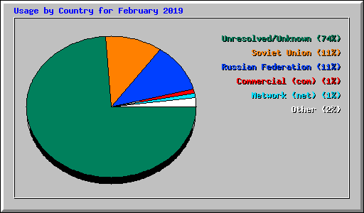 Usage by Country for February 2019