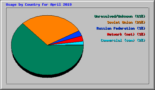 Usage by Country for April 2019
