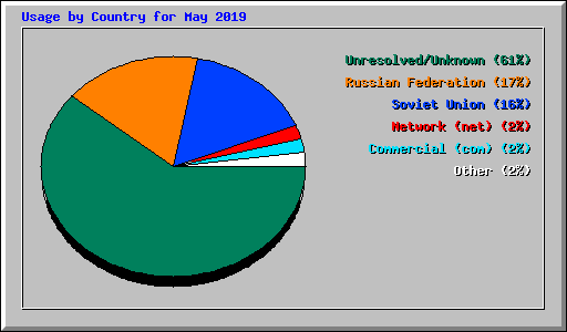 Usage by Country for May 2019