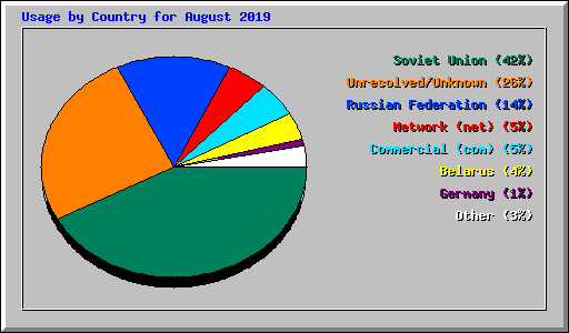 Usage by Country for August 2019