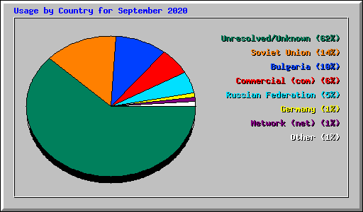 Usage by Country for September 2020
