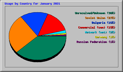Usage by Country for January 2021