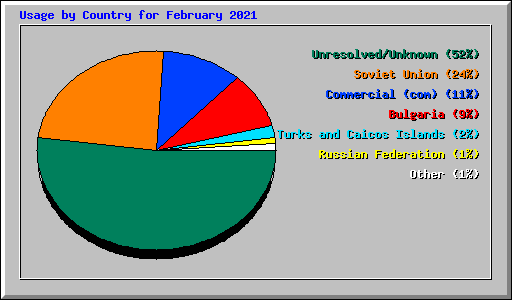 Usage by Country for February 2021