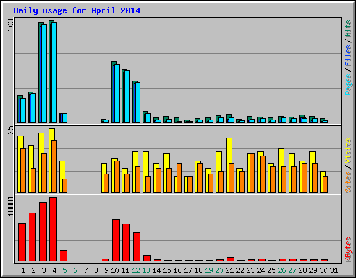 Daily usage for April 2014