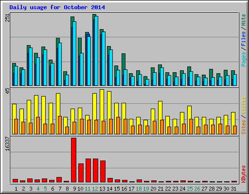 Daily usage for October 2014
