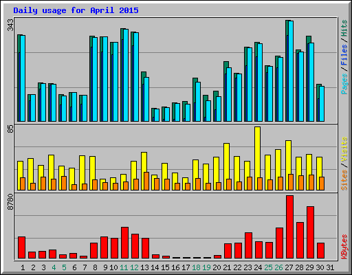 Daily usage for April 2015