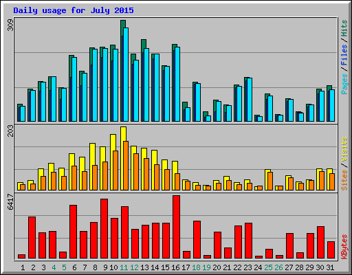 Daily usage for July 2015