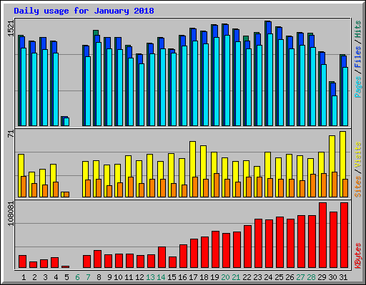 Daily usage for January 2018