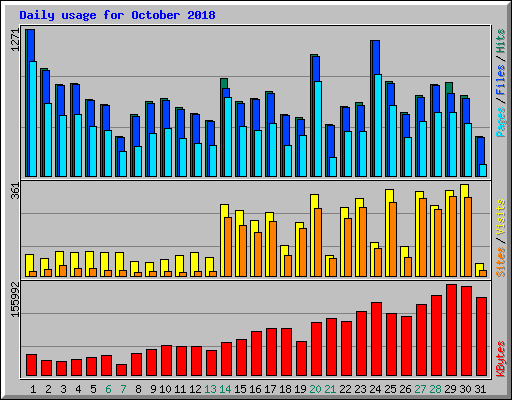 Daily usage for October 2018