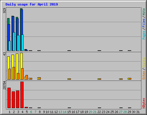 Daily usage for April 2019