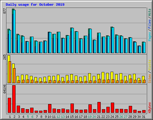 Daily usage for October 2019