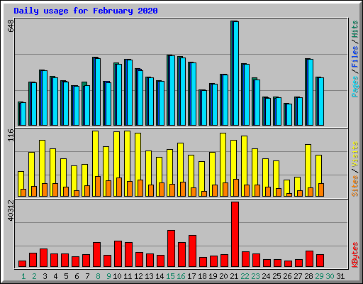 Daily usage for February 2020