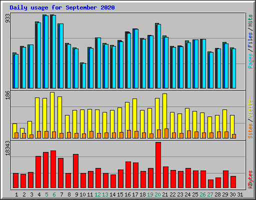 Daily usage for September 2020
