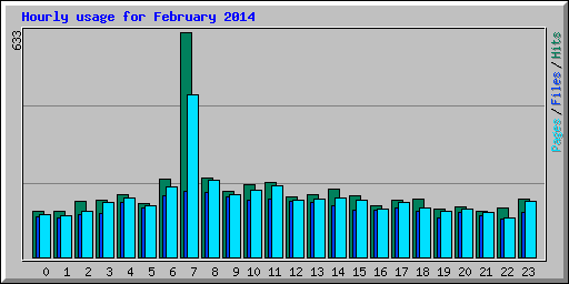 Hourly usage for February 2014