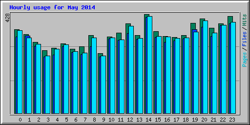 Hourly usage for May 2014