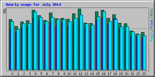 Hourly usage for July 2014