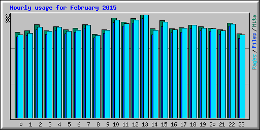 Hourly usage for February 2015