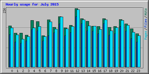 Hourly usage for July 2015