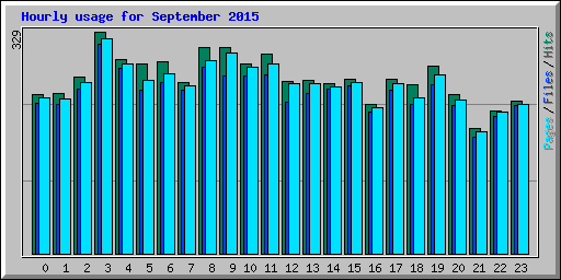 Hourly usage for September 2015