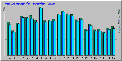 Hourly usage for December 2015