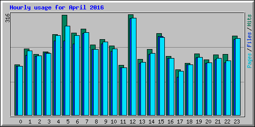 Hourly usage for April 2016
