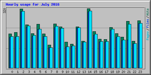 Hourly usage for July 2016
