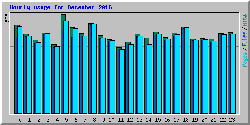 Hourly usage for December 2016