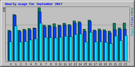 Hourly usage for September 2017