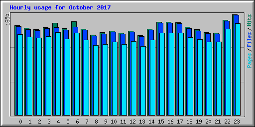 Hourly usage for October 2017