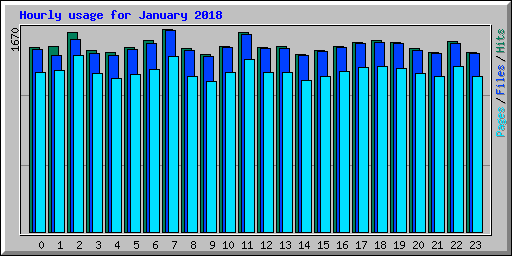 Hourly usage for January 2018