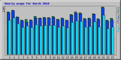 Hourly usage for March 2018